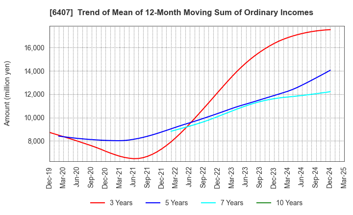 6407 CKD Corporation: Trend of Mean of 12-Month Moving Sum of Ordinary Incomes