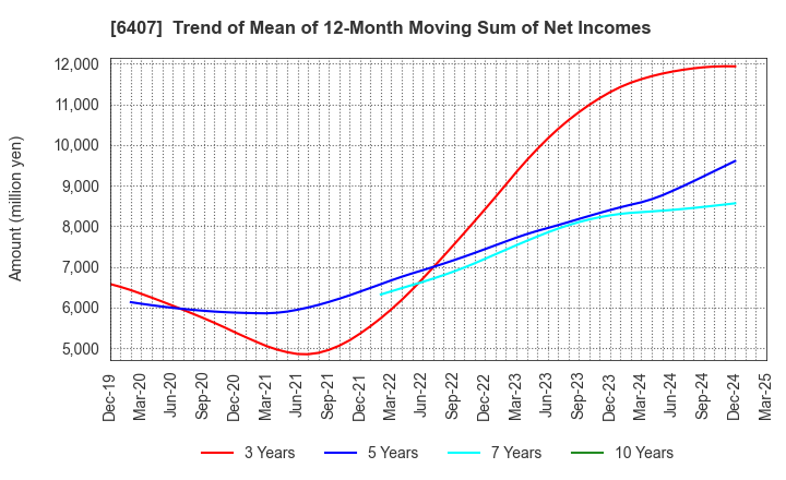 6407 CKD Corporation: Trend of Mean of 12-Month Moving Sum of Net Incomes
