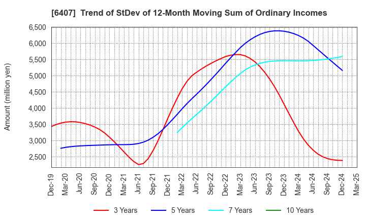 6407 CKD Corporation: Trend of StDev of 12-Month Moving Sum of Ordinary Incomes