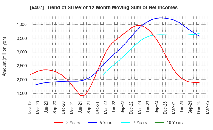 6407 CKD Corporation: Trend of StDev of 12-Month Moving Sum of Net Incomes