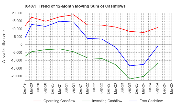 6407 CKD Corporation: Trend of 12-Month Moving Sum of Cashflows