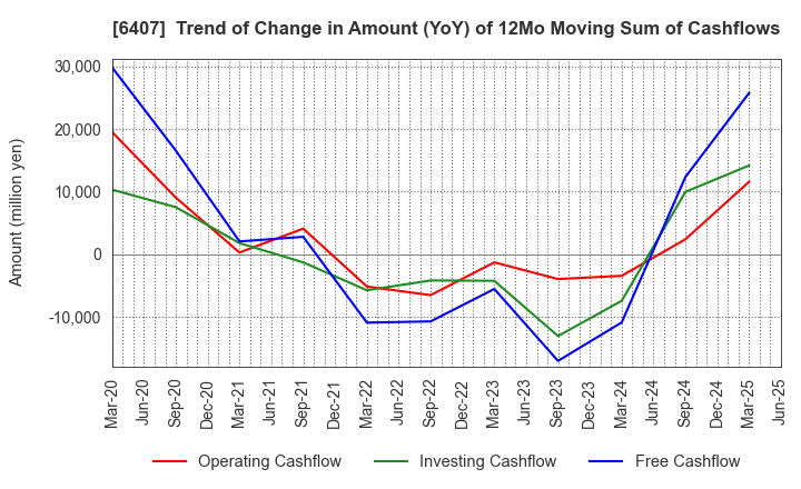 6407 CKD Corporation: Trend of Change in Amount (YoY) of 12Mo Moving Sum of Cashflows
