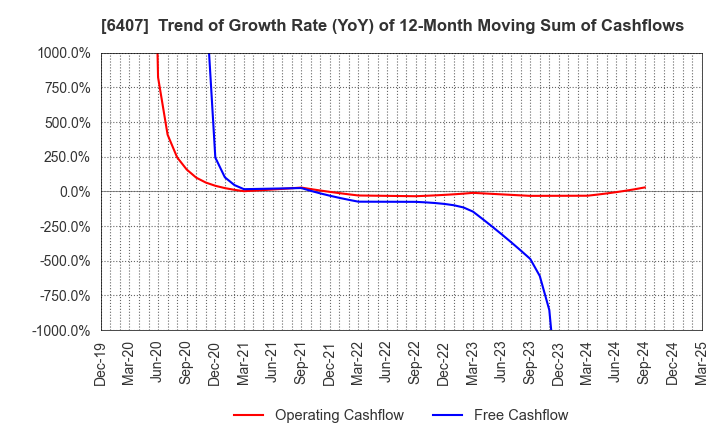 6407 CKD Corporation: Trend of Growth Rate (YoY) of 12-Month Moving Sum of Cashflows