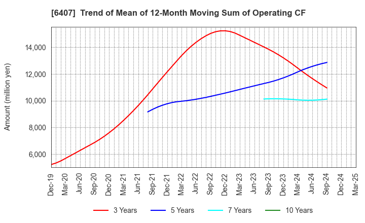 6407 CKD Corporation: Trend of Mean of 12-Month Moving Sum of Operating CF