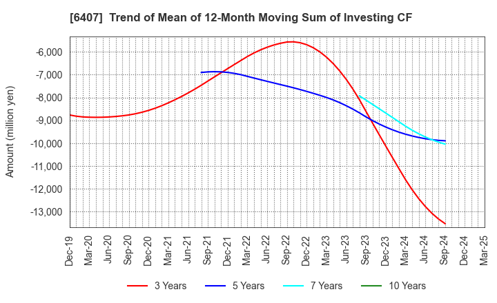 6407 CKD Corporation: Trend of Mean of 12-Month Moving Sum of Investing CF