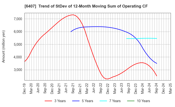 6407 CKD Corporation: Trend of StDev of 12-Month Moving Sum of Operating CF