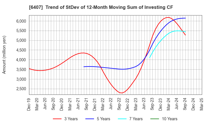 6407 CKD Corporation: Trend of StDev of 12-Month Moving Sum of Investing CF