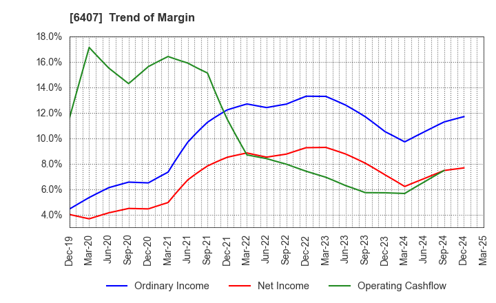 6407 CKD Corporation: Trend of Margin