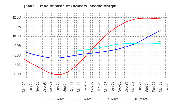 6407 CKD Corporation: Trend of Mean of Ordinary Income Margin