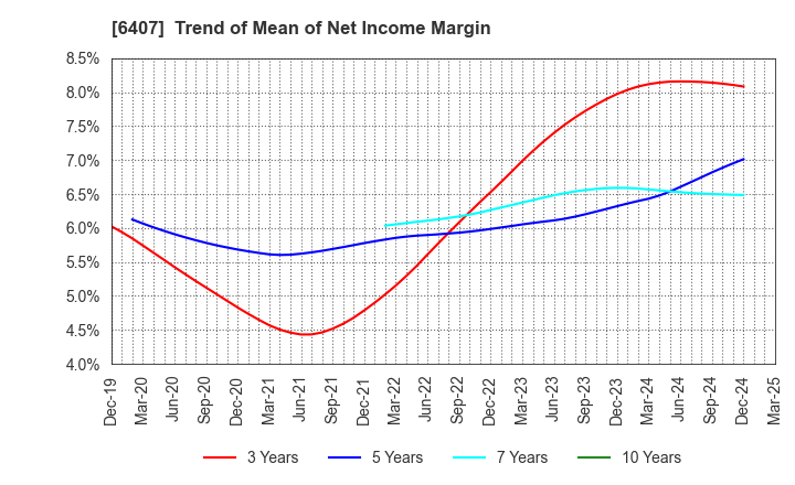 6407 CKD Corporation: Trend of Mean of Net Income Margin