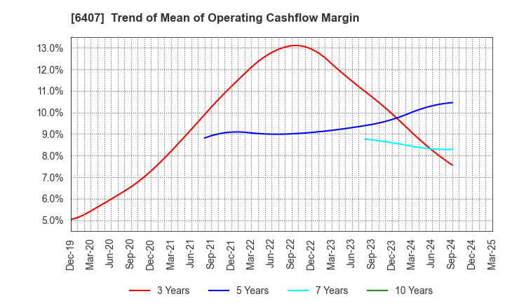 6407 CKD Corporation: Trend of Mean of Operating Cashflow Margin