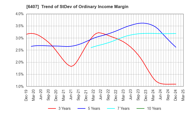 6407 CKD Corporation: Trend of StDev of Ordinary Income Margin