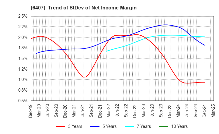 6407 CKD Corporation: Trend of StDev of Net Income Margin