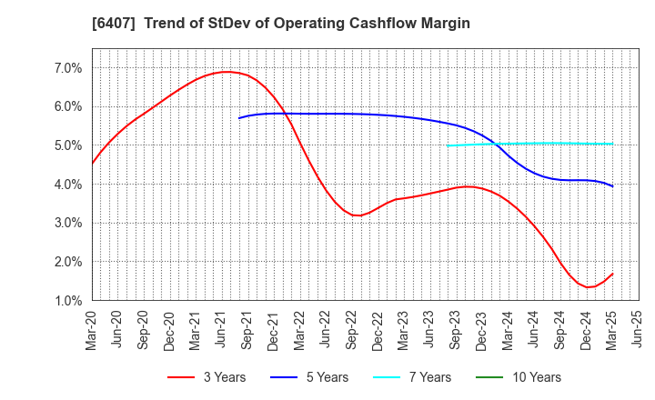 6407 CKD Corporation: Trend of StDev of Operating Cashflow Margin