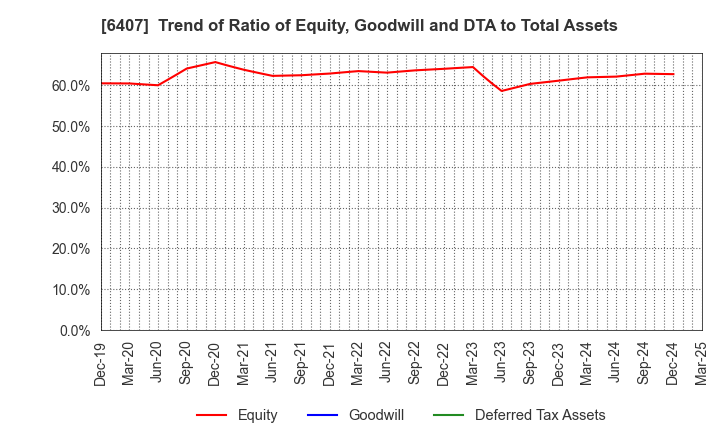 6407 CKD Corporation: Trend of Ratio of Equity, Goodwill and DTA to Total Assets