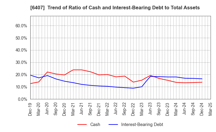 6407 CKD Corporation: Trend of Ratio of Cash and Interest-Bearing Debt to Total Assets