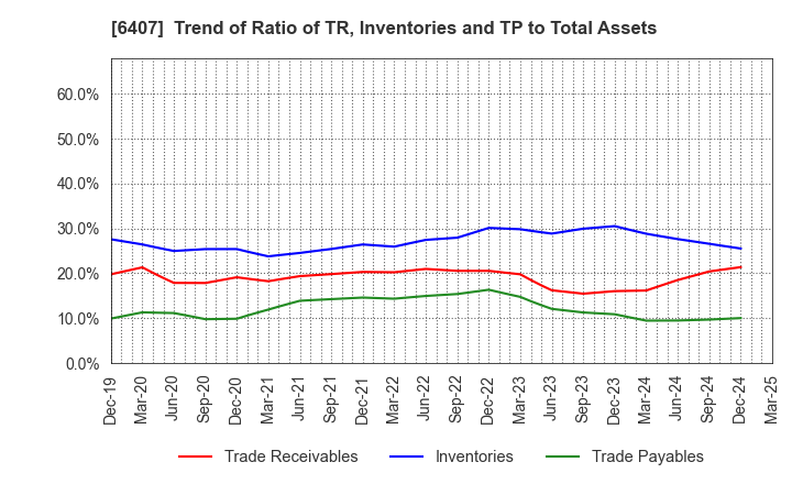 6407 CKD Corporation: Trend of Ratio of TR, Inventories and TP to Total Assets