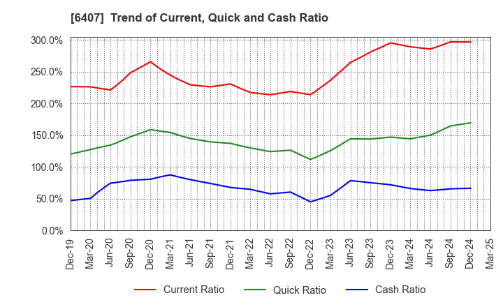 6407 CKD Corporation: Trend of Current, Quick and Cash Ratio