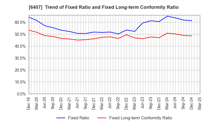 6407 CKD Corporation: Trend of Fixed Ratio and Fixed Long-term Conformity Ratio