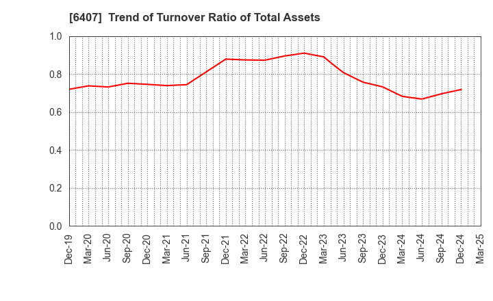 6407 CKD Corporation: Trend of Turnover Ratio of Total Assets