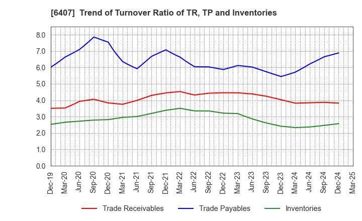 6407 CKD Corporation: Trend of Turnover Ratio of TR, TP and Inventories