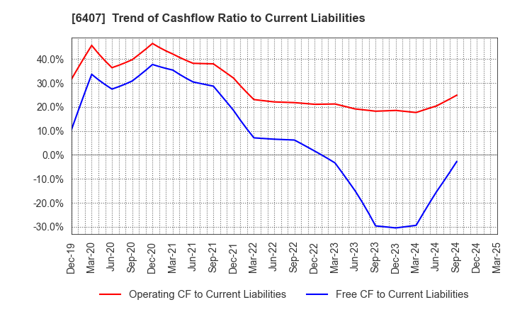 6407 CKD Corporation: Trend of Cashflow Ratio to Current Liabilities