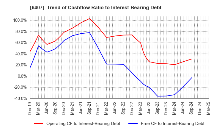 6407 CKD Corporation: Trend of Cashflow Ratio to Interest-Bearing Debt