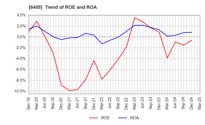 6408 OGURA CLUTCH CO.,LTD.: Trend of ROE and ROA