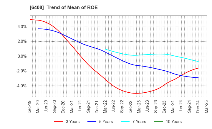 6408 OGURA CLUTCH CO.,LTD.: Trend of Mean of ROE