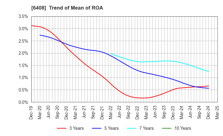 6408 OGURA CLUTCH CO.,LTD.: Trend of Mean of ROA