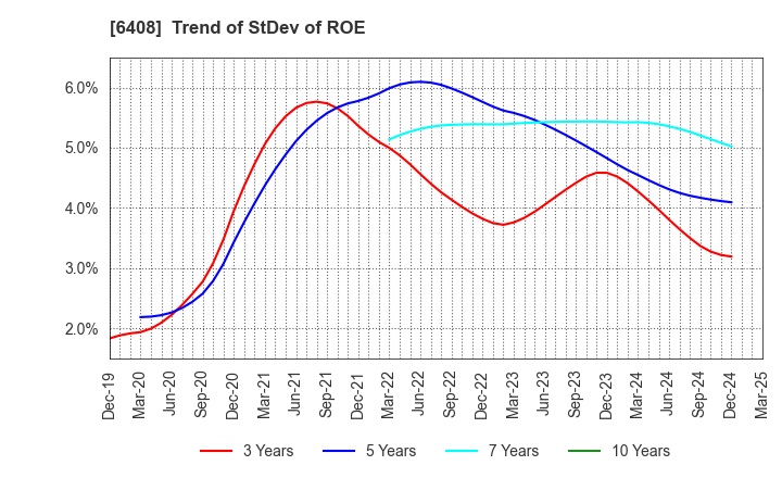 6408 OGURA CLUTCH CO.,LTD.: Trend of StDev of ROE