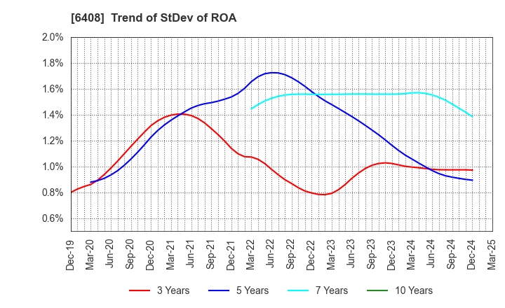 6408 OGURA CLUTCH CO.,LTD.: Trend of StDev of ROA