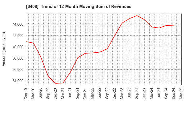 6408 OGURA CLUTCH CO.,LTD.: Trend of 12-Month Moving Sum of Revenues