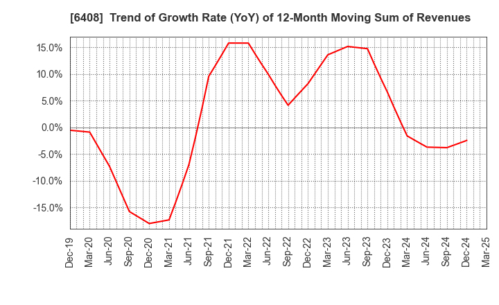 6408 OGURA CLUTCH CO.,LTD.: Trend of Growth Rate (YoY) of 12-Month Moving Sum of Revenues