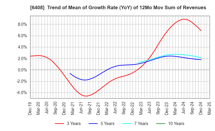 6408 OGURA CLUTCH CO.,LTD.: Trend of Mean of Growth Rate (YoY) of 12Mo Mov Sum of Revenues