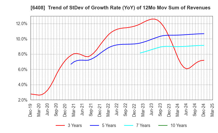 6408 OGURA CLUTCH CO.,LTD.: Trend of StDev of Growth Rate (YoY) of 12Mo Mov Sum of Revenues