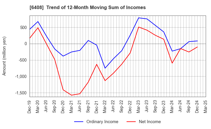 6408 OGURA CLUTCH CO.,LTD.: Trend of 12-Month Moving Sum of Incomes