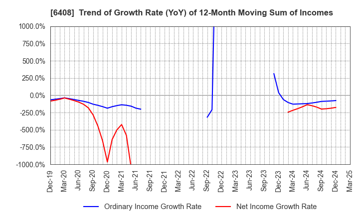 6408 OGURA CLUTCH CO.,LTD.: Trend of Growth Rate (YoY) of 12-Month Moving Sum of Incomes