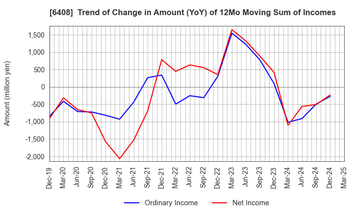 6408 OGURA CLUTCH CO.,LTD.: Trend of Change in Amount (YoY) of 12Mo Moving Sum of Incomes
