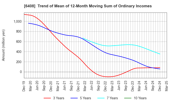 6408 OGURA CLUTCH CO.,LTD.: Trend of Mean of 12-Month Moving Sum of Ordinary Incomes
