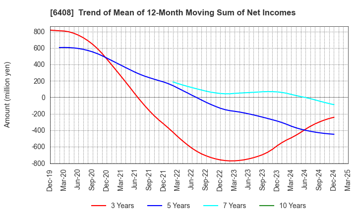 6408 OGURA CLUTCH CO.,LTD.: Trend of Mean of 12-Month Moving Sum of Net Incomes