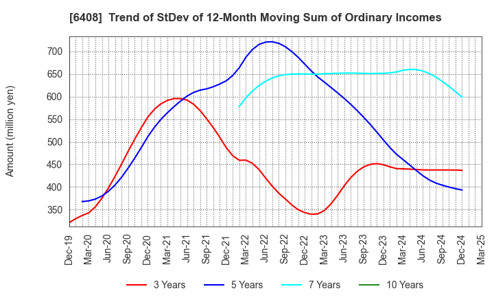 6408 OGURA CLUTCH CO.,LTD.: Trend of StDev of 12-Month Moving Sum of Ordinary Incomes