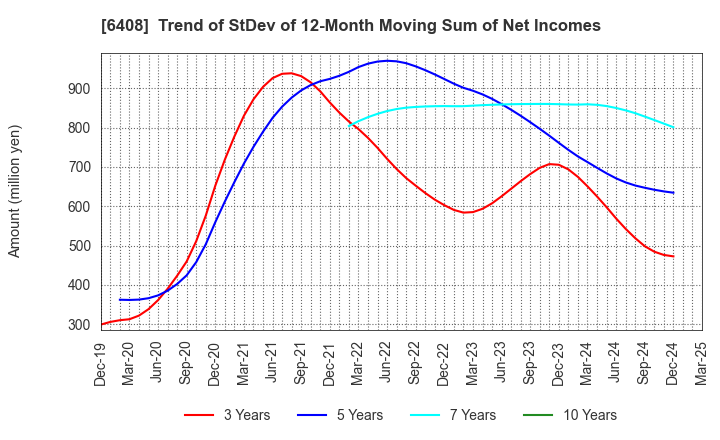 6408 OGURA CLUTCH CO.,LTD.: Trend of StDev of 12-Month Moving Sum of Net Incomes