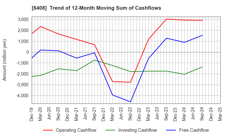 6408 OGURA CLUTCH CO.,LTD.: Trend of 12-Month Moving Sum of Cashflows