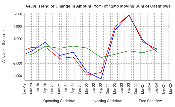 6408 OGURA CLUTCH CO.,LTD.: Trend of Change in Amount (YoY) of 12Mo Moving Sum of Cashflows