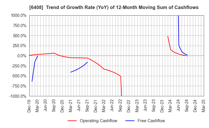 6408 OGURA CLUTCH CO.,LTD.: Trend of Growth Rate (YoY) of 12-Month Moving Sum of Cashflows