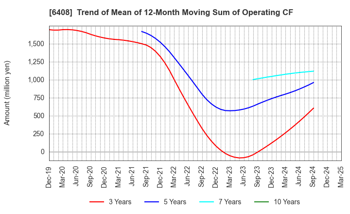 6408 OGURA CLUTCH CO.,LTD.: Trend of Mean of 12-Month Moving Sum of Operating CF