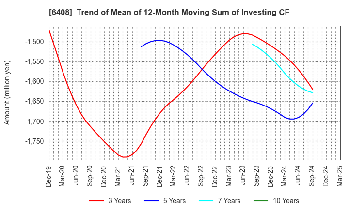 6408 OGURA CLUTCH CO.,LTD.: Trend of Mean of 12-Month Moving Sum of Investing CF
