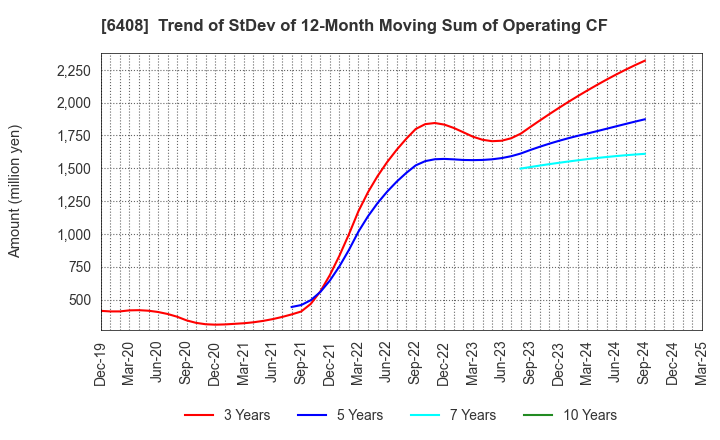 6408 OGURA CLUTCH CO.,LTD.: Trend of StDev of 12-Month Moving Sum of Operating CF