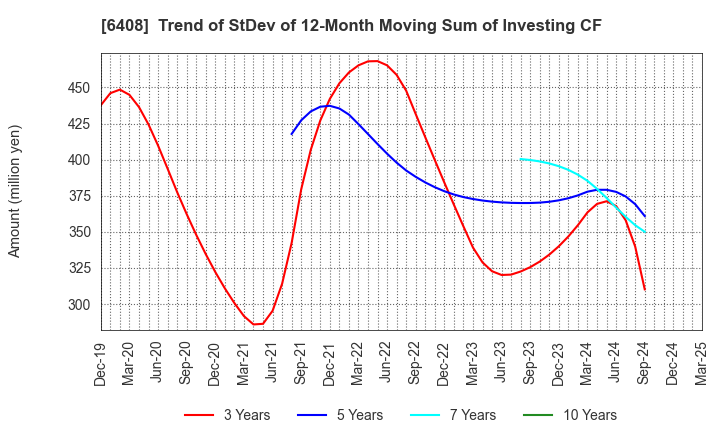 6408 OGURA CLUTCH CO.,LTD.: Trend of StDev of 12-Month Moving Sum of Investing CF